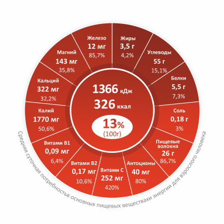 Смородина красная сублимированная, порошок, коробка 1кг